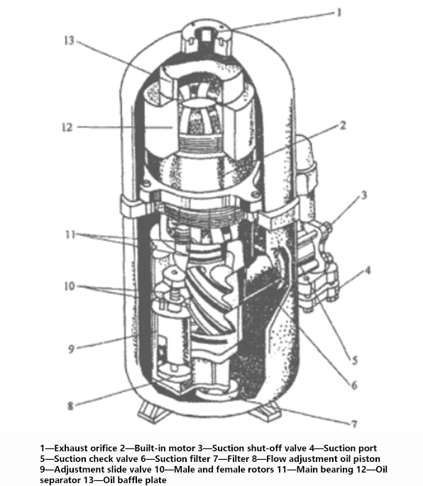 Structure diagram of hermetic screw compressor
